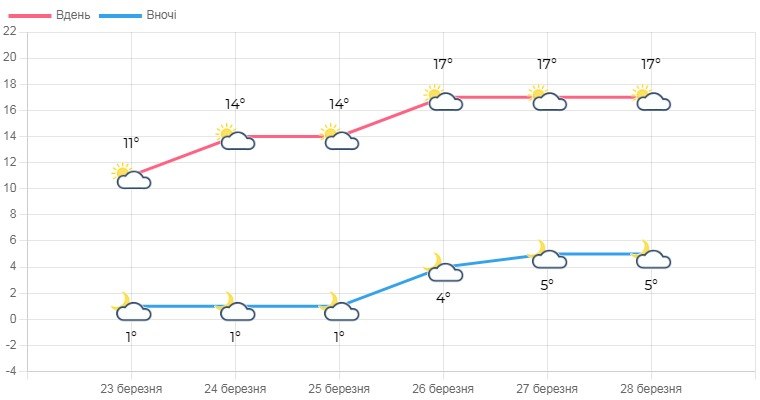 У найближчі 5 діб очікується сприятлива погода, обумовлена впливом антициклонів «Max» та «Norbert»