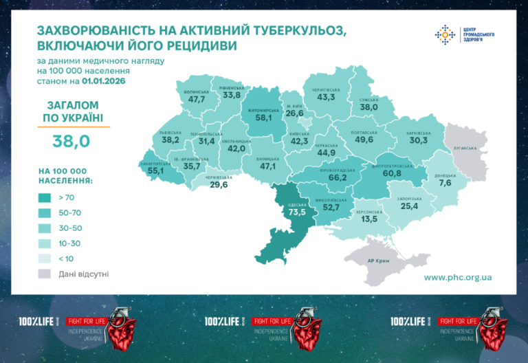 У 2025 році на Житомирщині зареєстровано 684 випадки туберкульозу