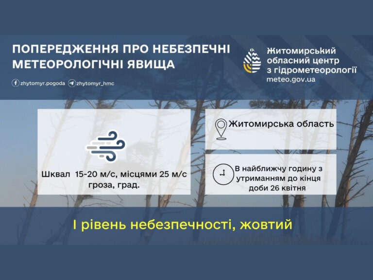 В найближчу годину з утриманням до кінця доби 26 квітня по Житомирській області шквал 15-20м/с, місцями 25 м/с, гроза, град