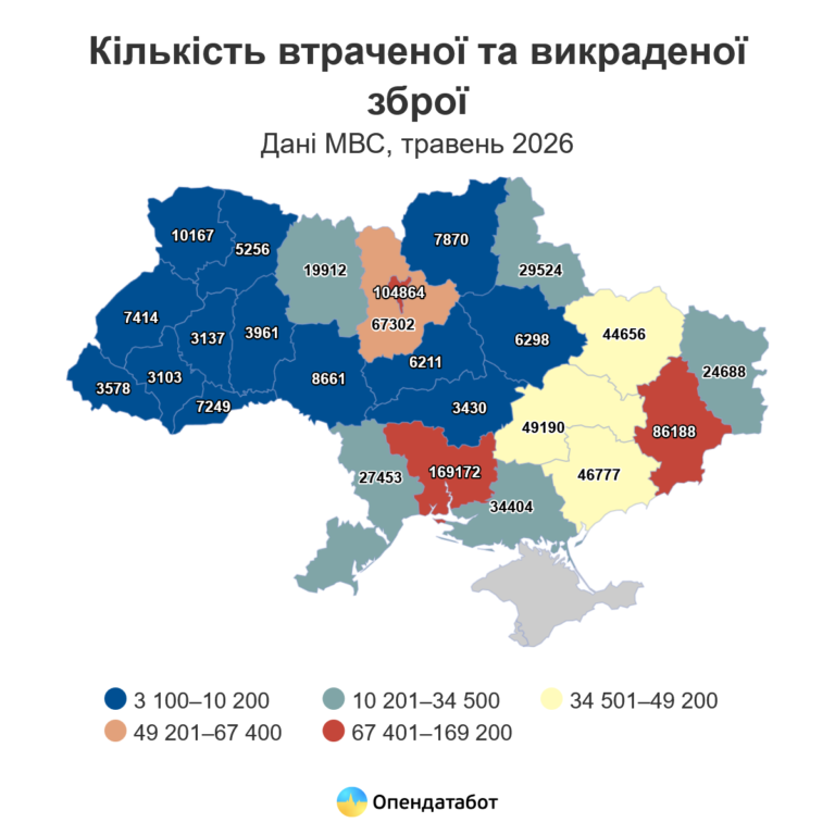 1 178 249 одиниць втраченої або викраденої зброї у розшуку в Україні, з них 19 912 тільки на Житомирщині