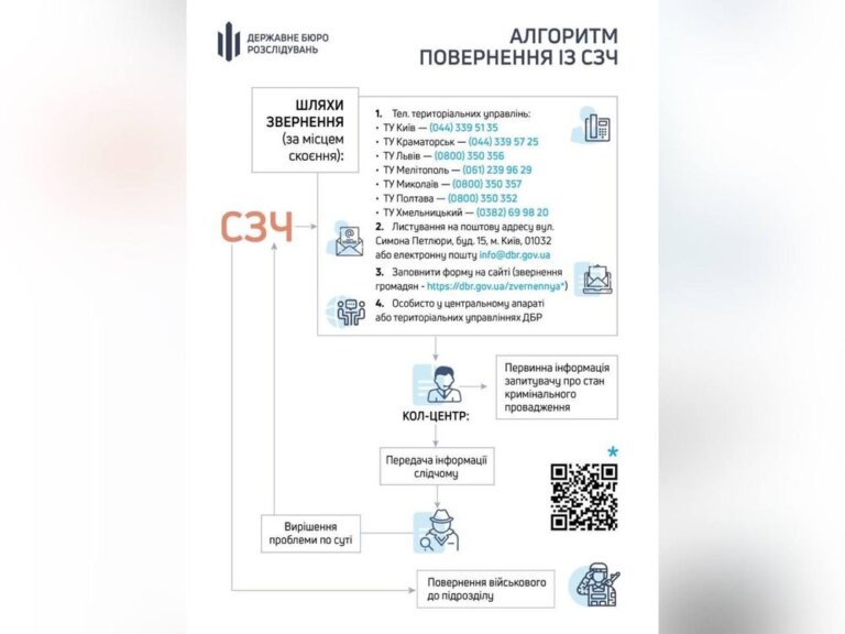ДБР опрацювало дієвий механізм повернення військовослужбовців із СЗЧ до служби