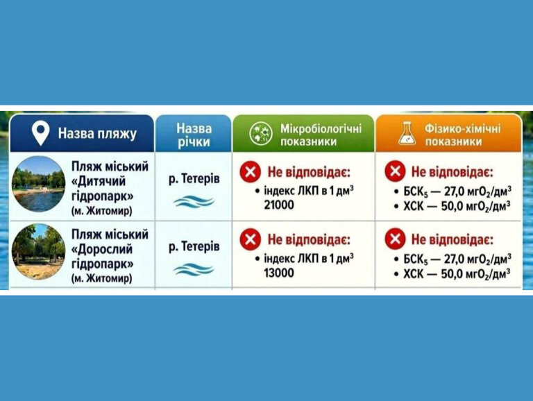 Купатися у житомирському Гідропарку небезпечно для здоров’я