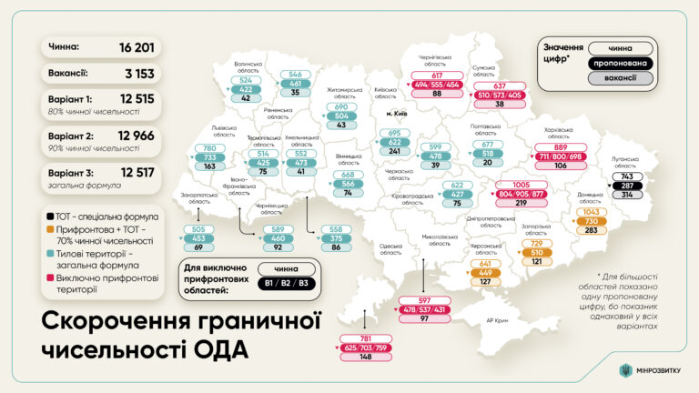У Житомирській ОВА можуть скоротити майже 200 посад: уряд готує реформу місцевих адміністрацій