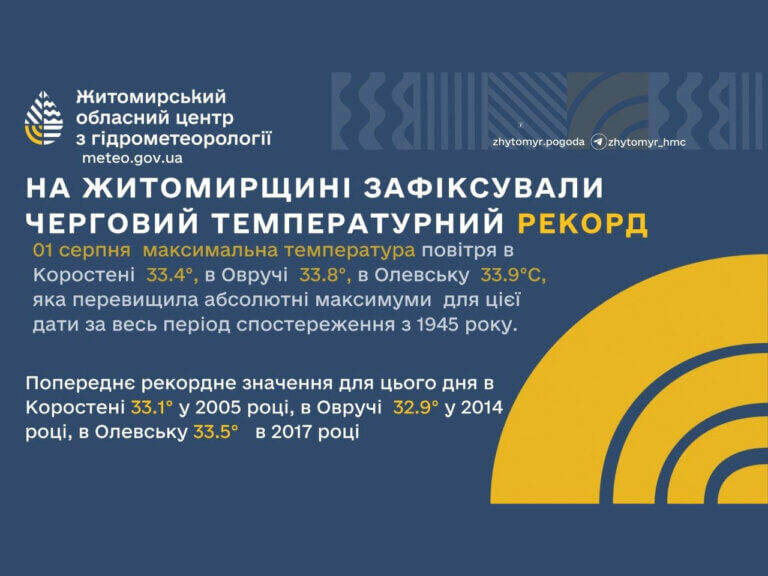 Житомирщина знову б’є температурні рекорди