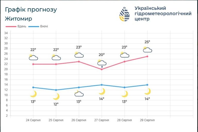 Погода: комфортне денне тепло без надмірної спеки 21..26°