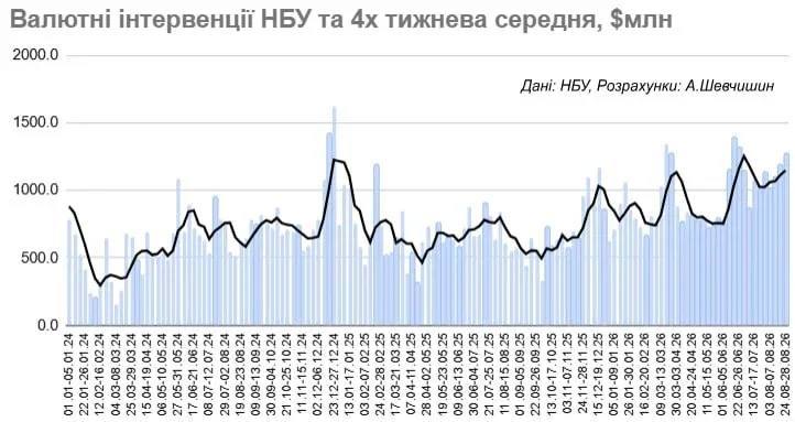 НБУ рекордними темпами продає валюту