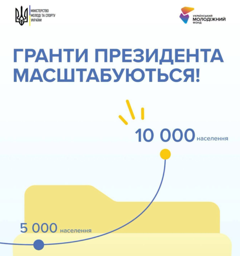 Житомирщина увійшла до трійки лідерів за кількістю молодіжних проєктів, підтриманих грантами Президента України