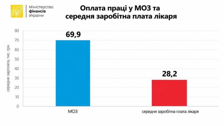 27 тисяч для лікаря і 700 тисяч для чиновника: як виглядає «реформа» медицини на Житомирщині