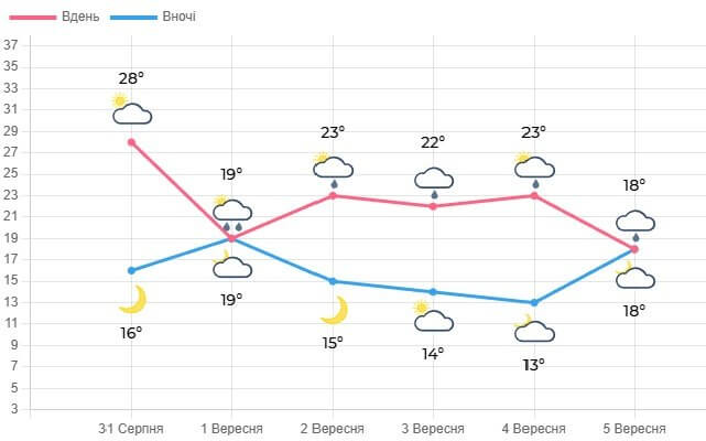 Погода сьогодні: на Житомирщині – осінь!